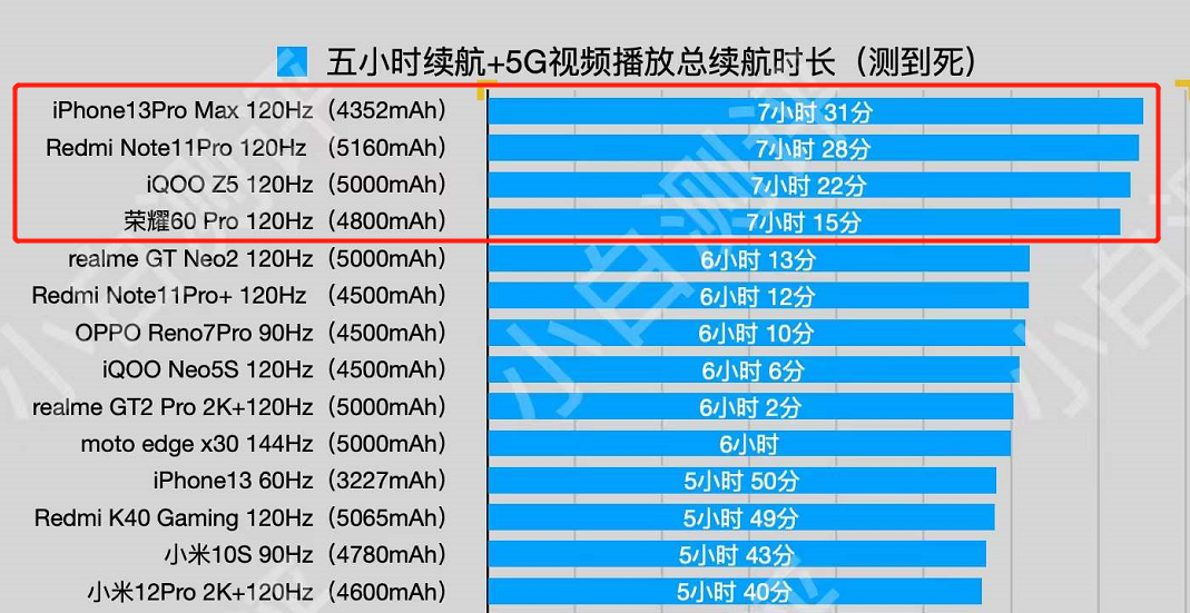 最新手机续航横评，4款机型脱颖而出，均超过了7小时续航