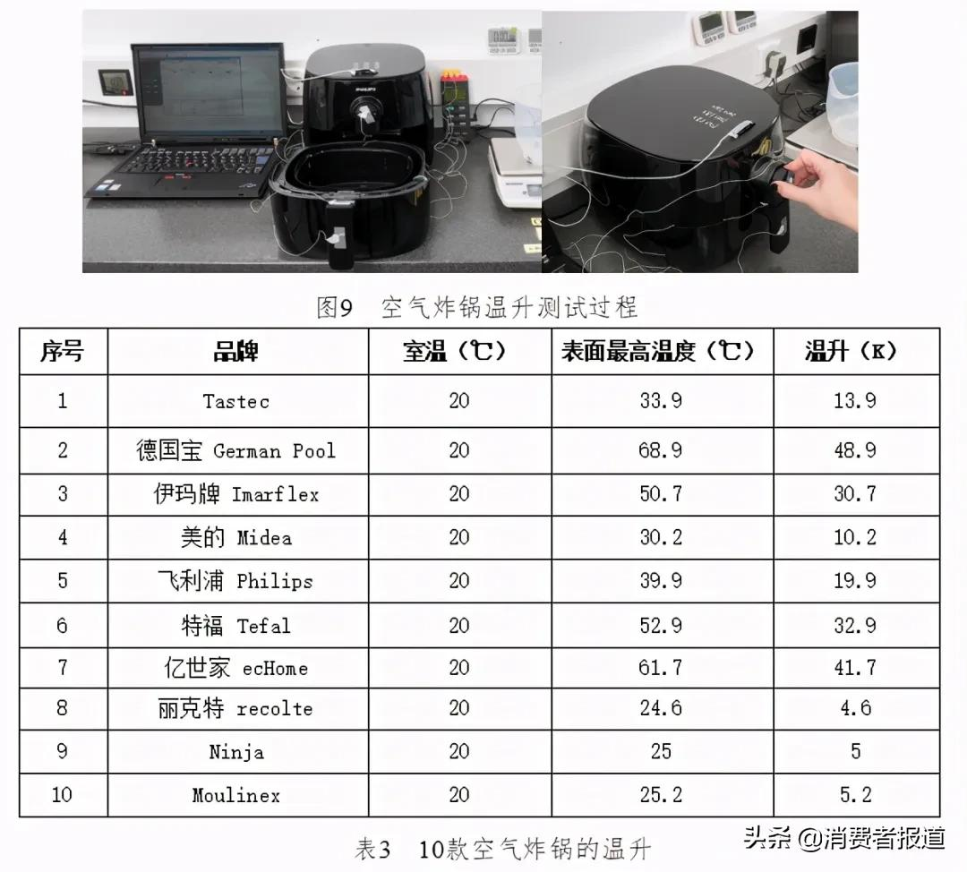 10款空气炸锅测评：Tastec、美的综合表现较好，德国宝烹饪评价一般