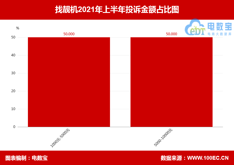 找靓机2021上半年电诉宝用户投诉数据出炉：获2次“不建议下单”