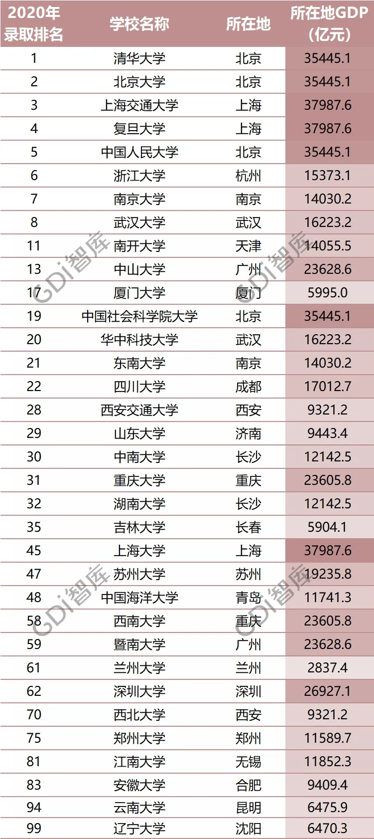 最新！全国大学录取分数线排名：清华文科第一，北大理科第一