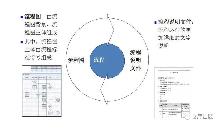 流程图绘制的方法及技巧是怎样的？「标杆精益」