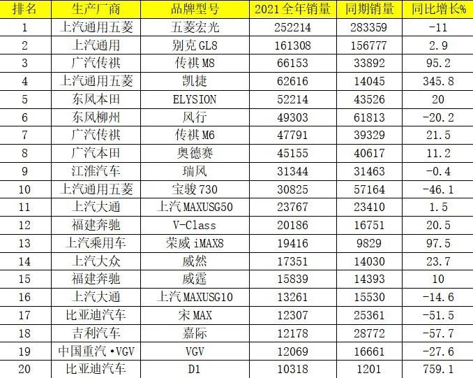 2021年中国汽车销量排行：小鹏超越蔚来、理想