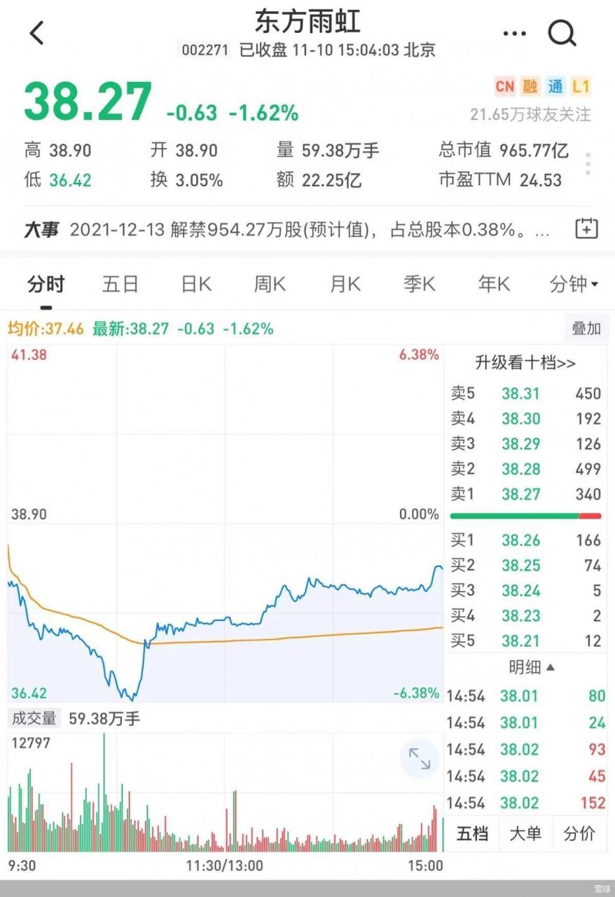 5个多月市值缩水超四成 东方雨虹如何破解现金流困局