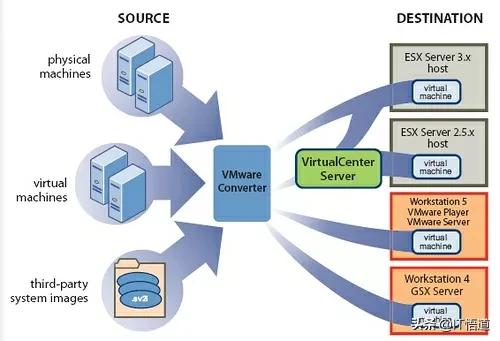 VMware系列之物理机to虚拟机（P2V），手把手转化教程，建议收藏