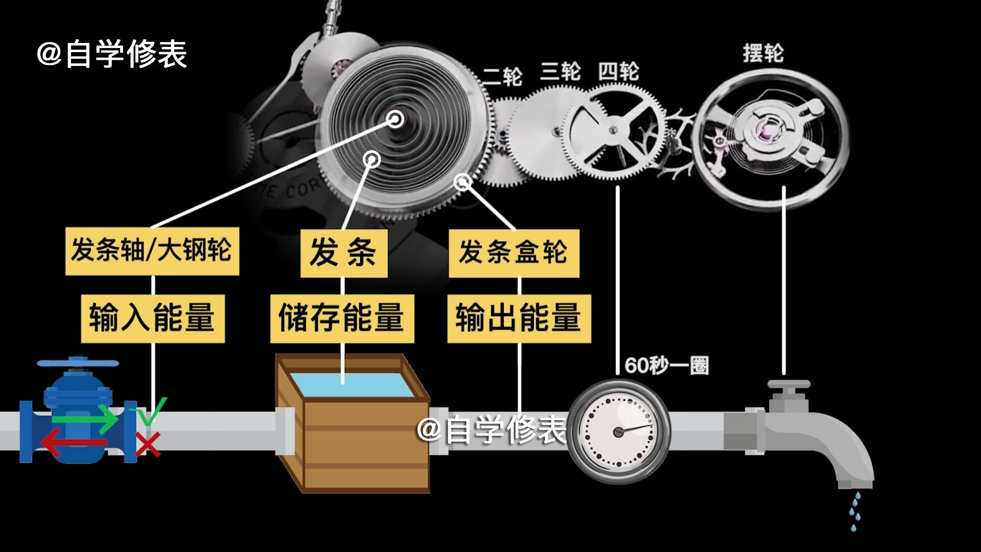 自制透明手表发条盒，结构原理看得明明白白