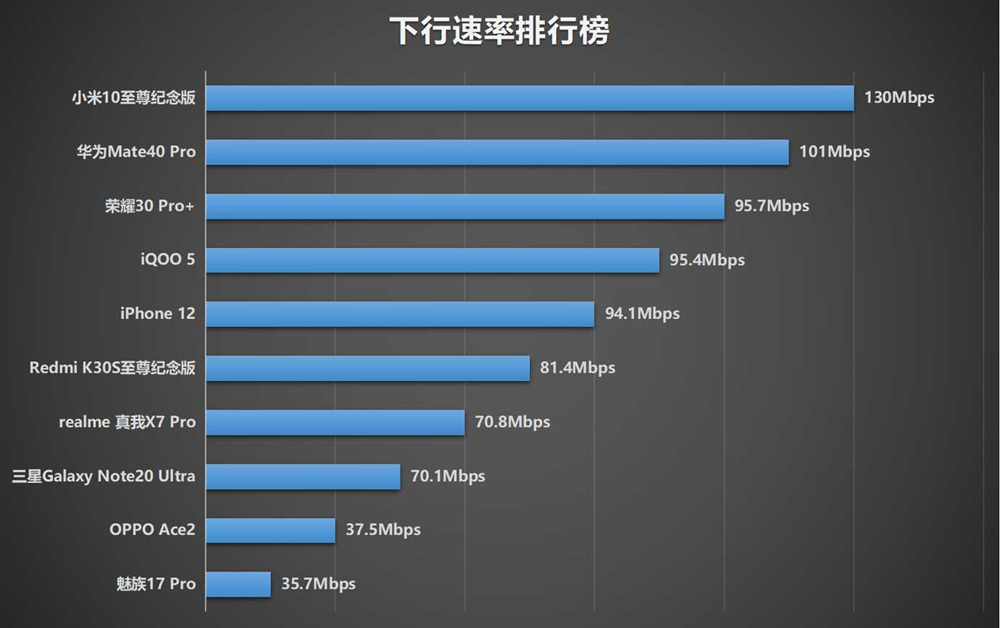 十部手机网速信号测试，iPhone 12总分第六，寻网排倒数