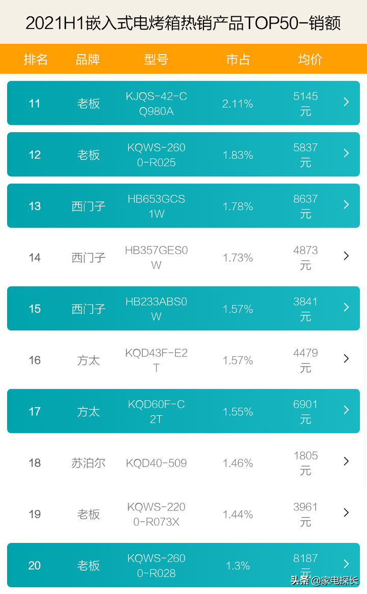 电烤箱哪家强？2021上半年TOP50爆款产品透秘，哪个品牌值得入手