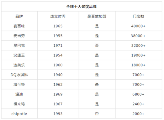 国外十大餐饮品牌，你都知道吗？