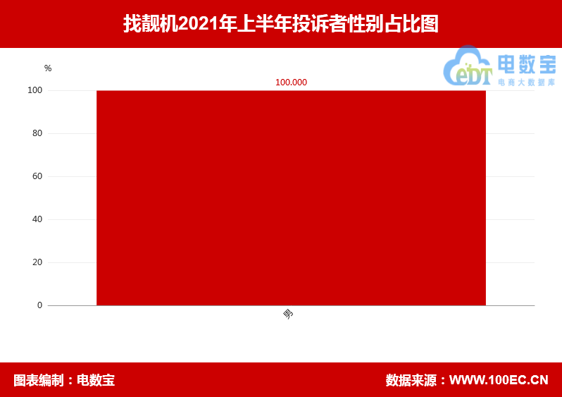 找靓机2021上半年电诉宝用户投诉数据出炉：获2次“不建议下单”