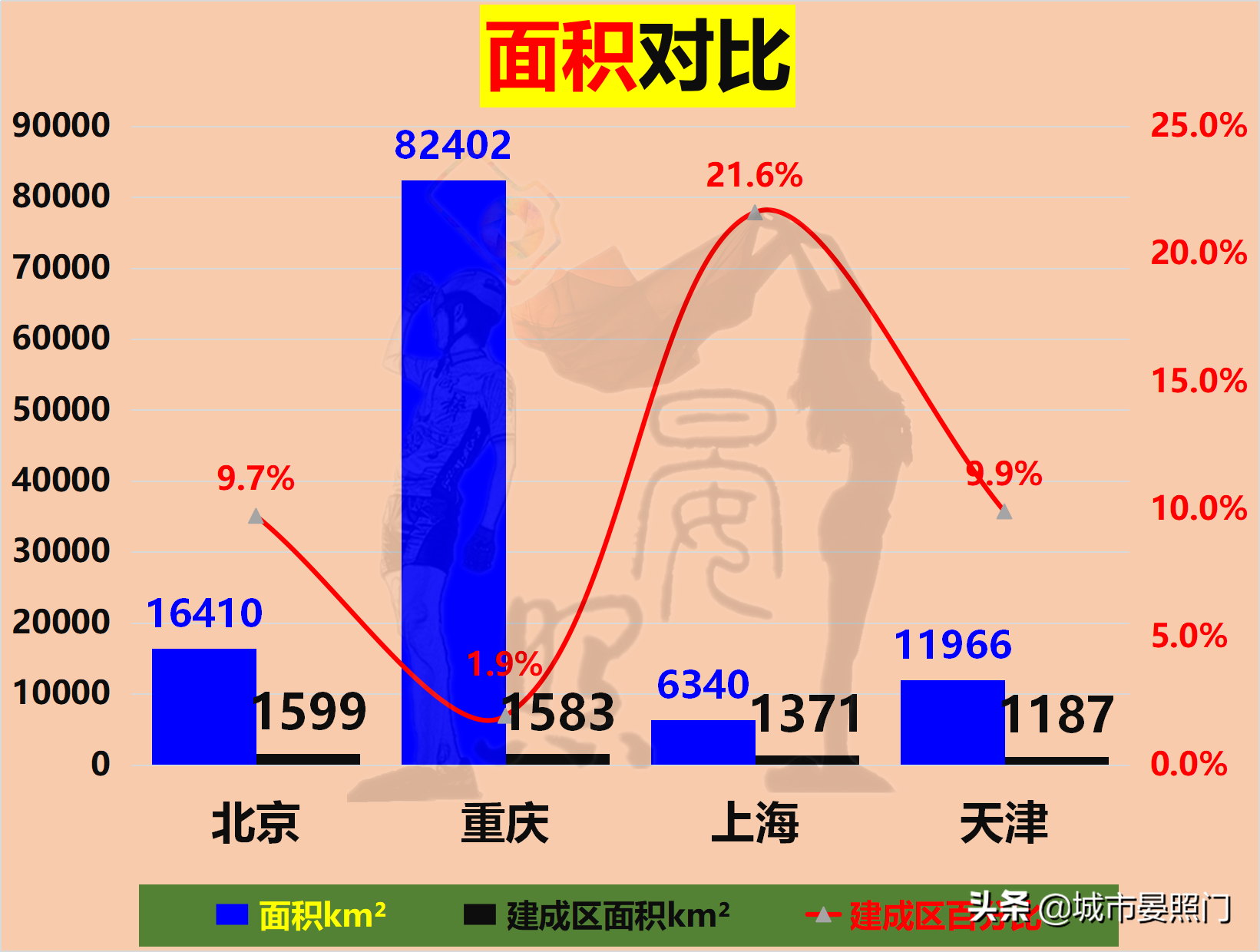 大数据看四大直辖市，北京第一城实至名归，重庆完胜天津