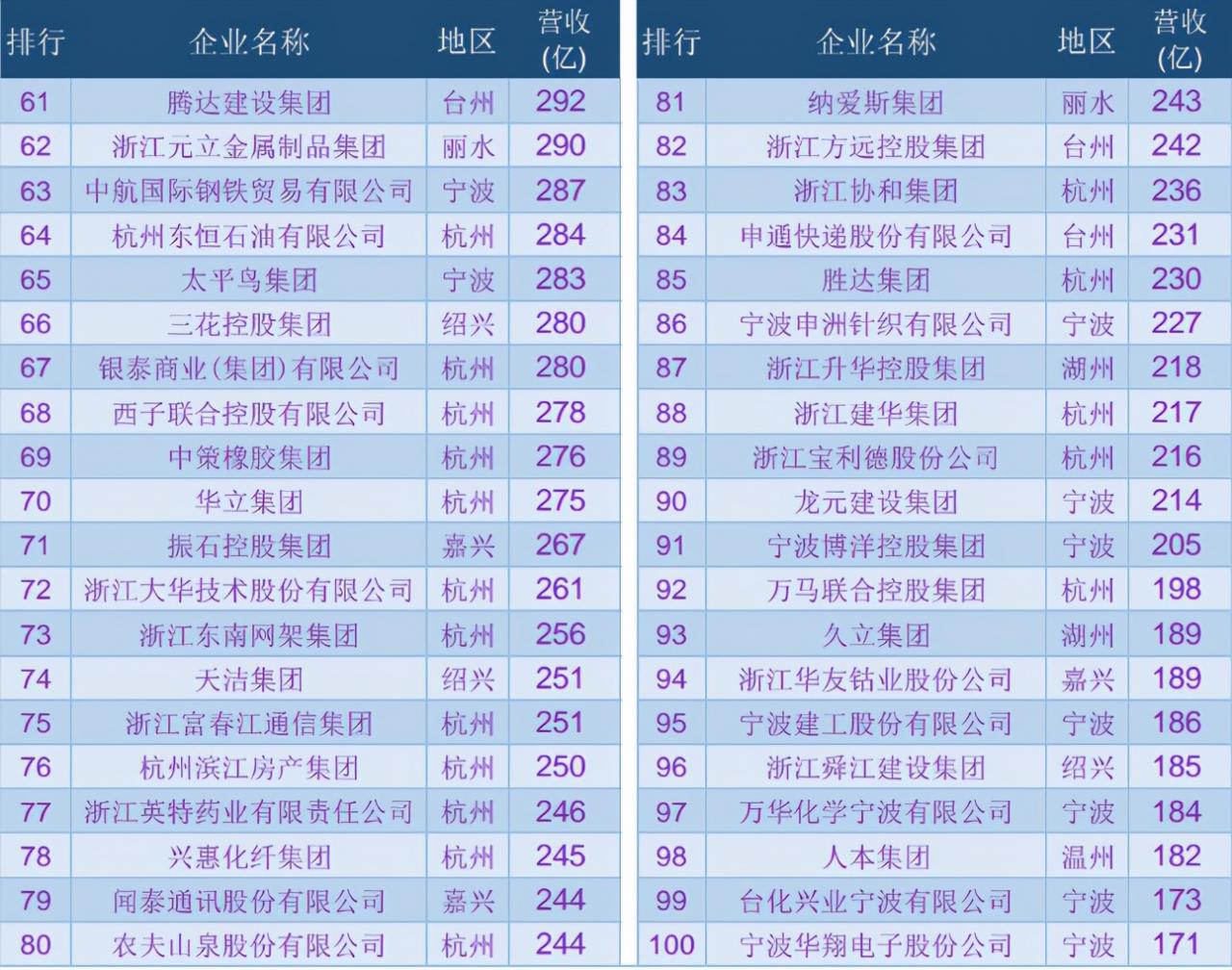 浙江100强企业名单：宁波22个，绍兴10个，嘉兴5个