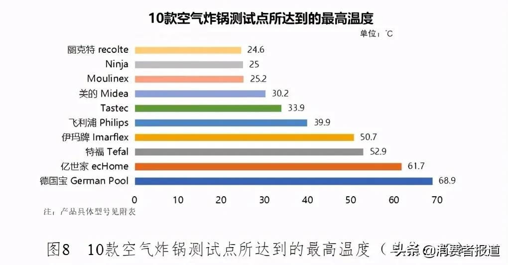 10款空气炸锅测评：Tastec、美的综合表现较好，德国宝烹饪评价一般