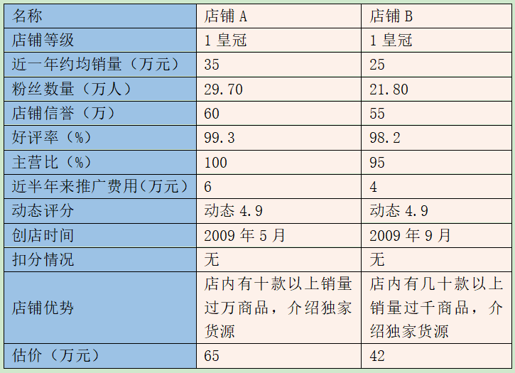 买一个淘宝皇冠店铺多少钱