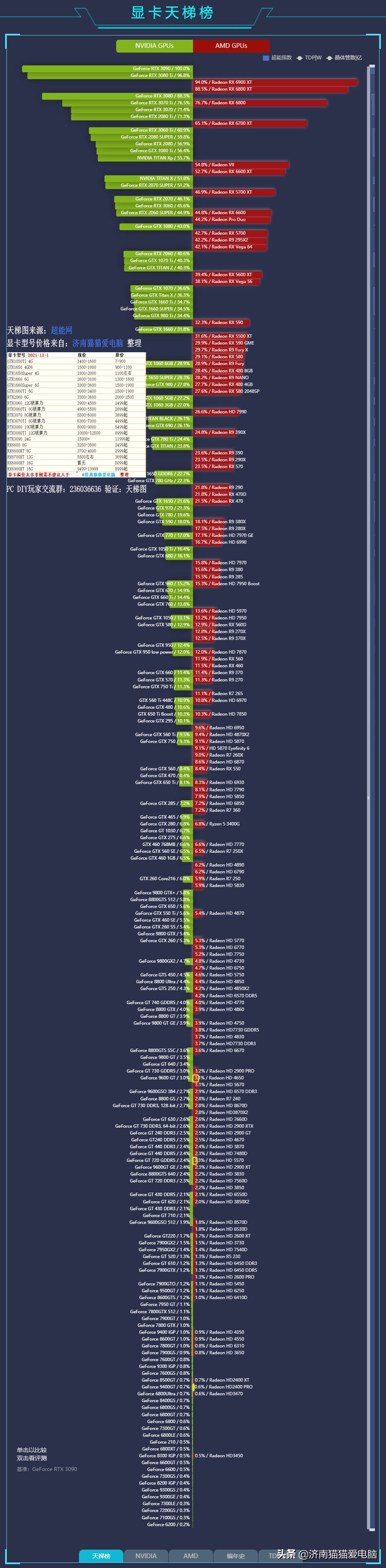 2021年12月台式+笔记本电脑最新CPU和显卡性能天梯图-含价格参考