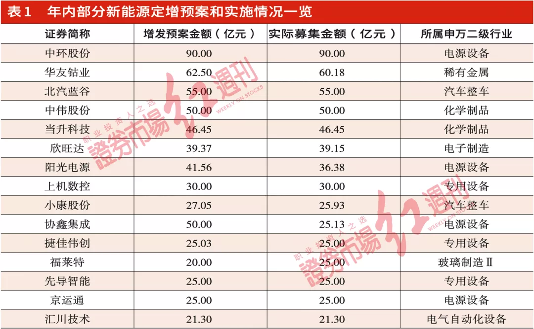 A股“定增潮”新能源成主角，“定增过度”隐忧浮出水面