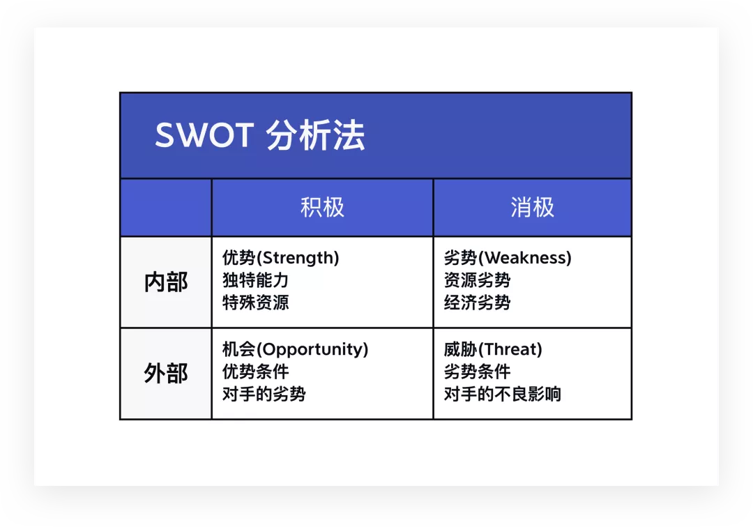 如何用 SWOT 模型进行自我分析？