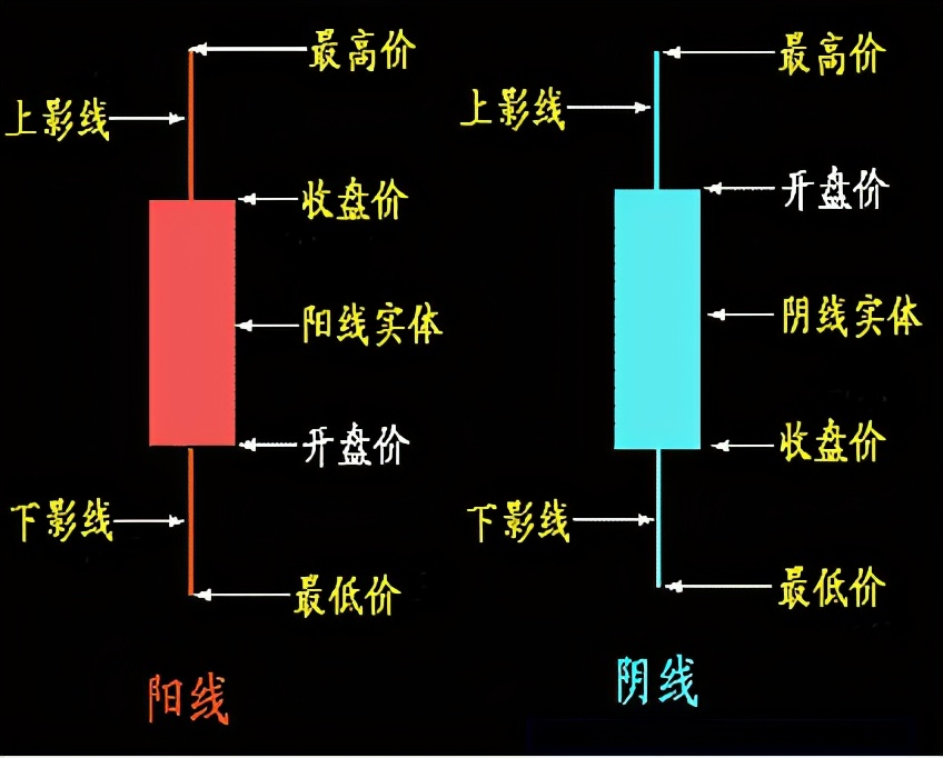 一文看懂：如何看K线图，保姆级教程