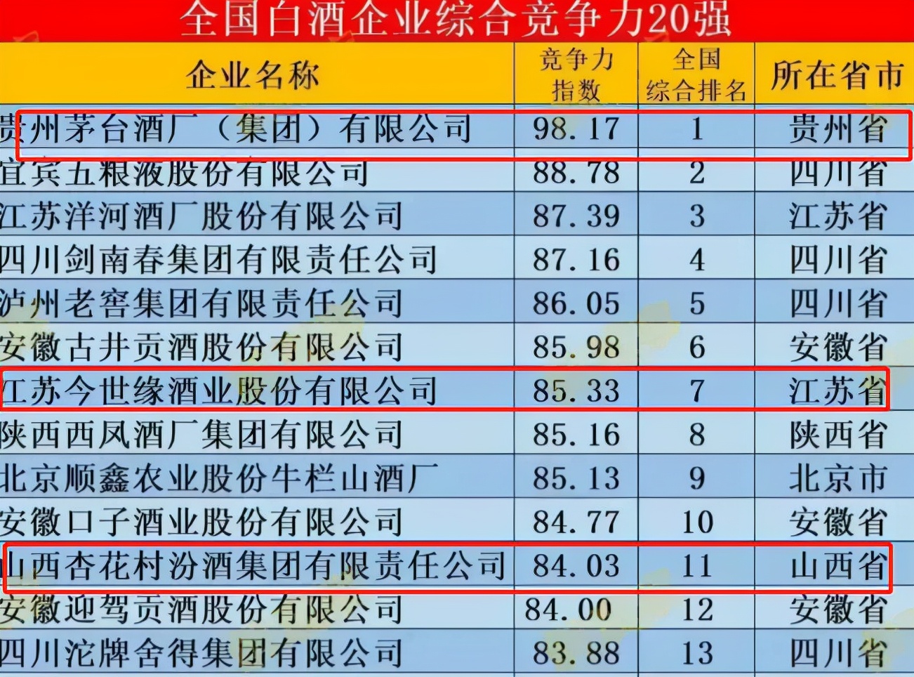 全国白酒20强排名，剑南春排第4！汾酒排第11，这酒实惠口感好