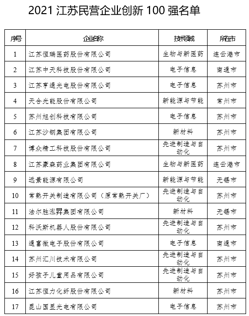 刚刚！2021江苏民营企业百强榜单出炉（附名单）