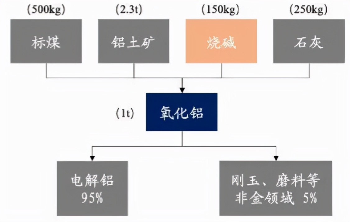 烧碱，夕阳下的最后挣扎