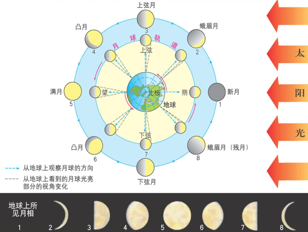 天狗食日又食月，日食和月食是如何形成的？