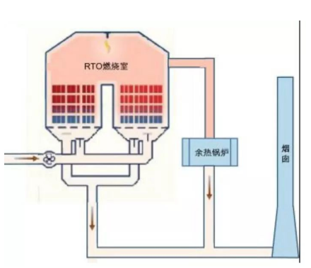 蓄热式热力焚烧炉(RTO)工作原理及主要性能指标