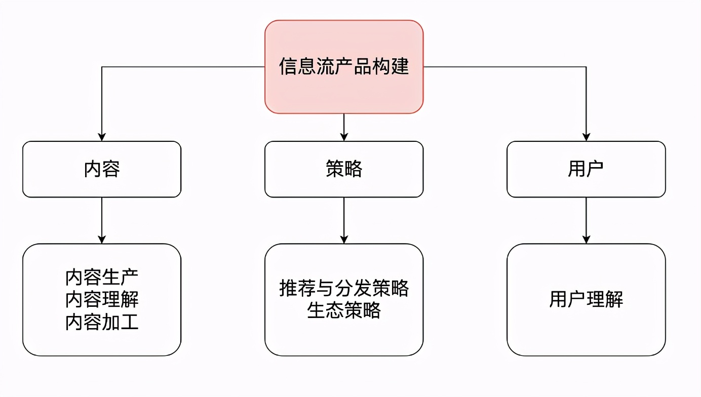 信息流产品是怎么做的