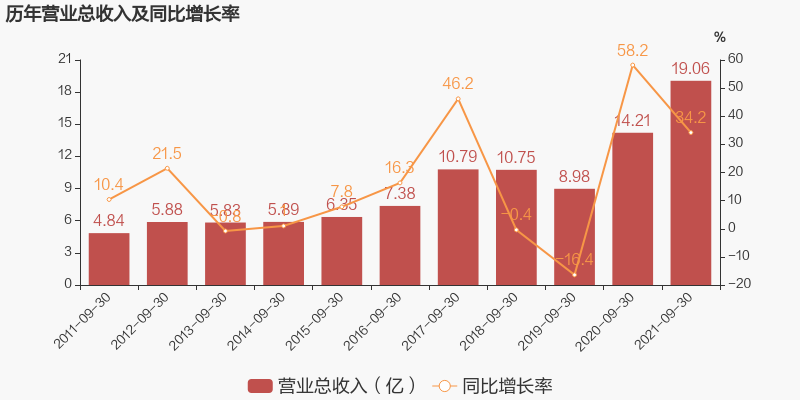 「图解季报」兄弟科技：2021年前三季度归母净利润为298万元，同比下降97.1%