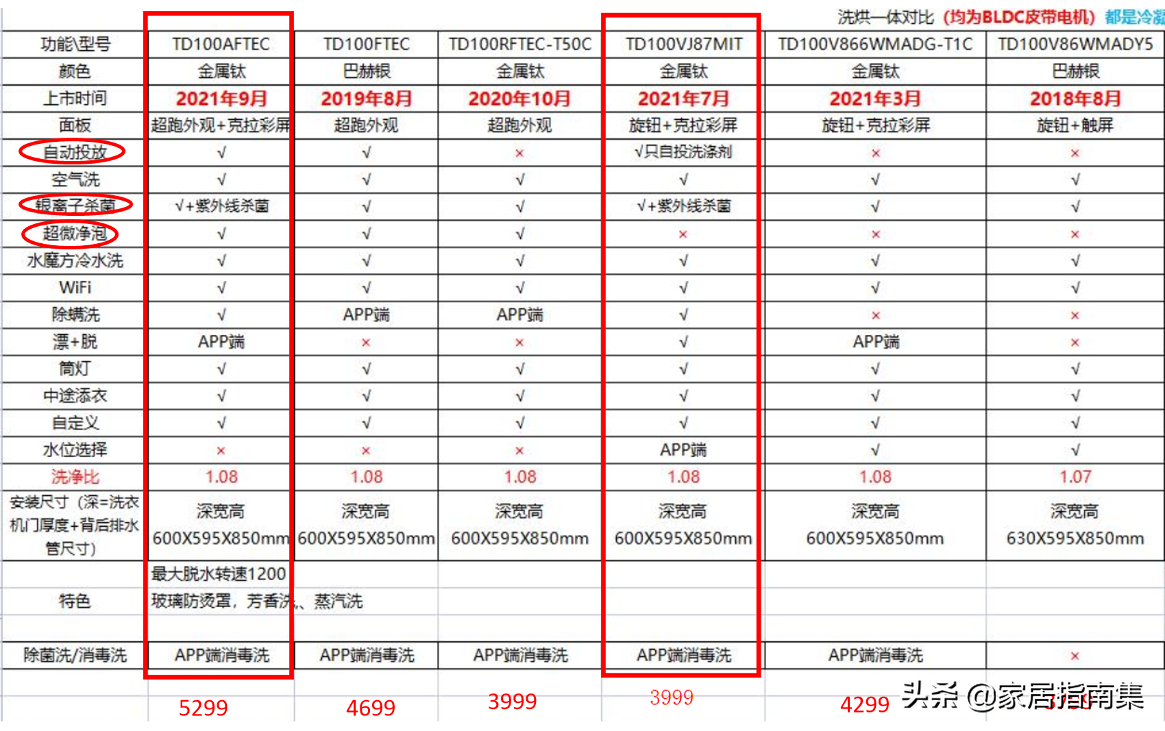 2021年双11小天鹅水魔方滚筒系列洗烘一体机怎么选？