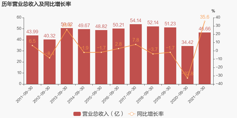 「图解季报」氯碱化工：2021年前三季度归母净利润同比翻2倍，约为11.4亿元