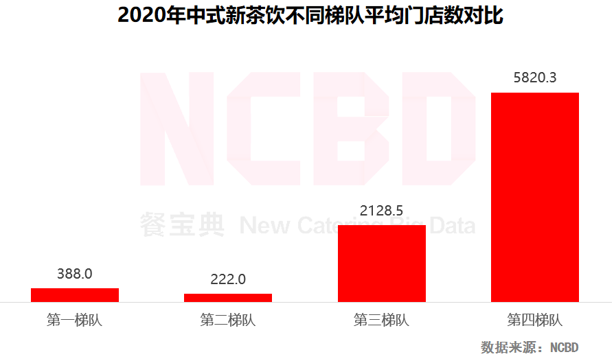 NCBD茶饮报告：喜茶奈雪是第一梯队，蜜雪冰城是第四梯队