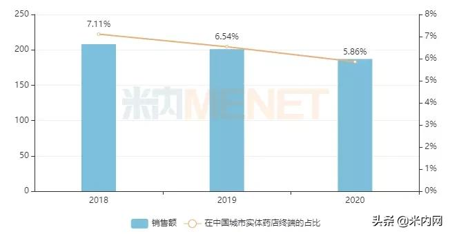 保健品一哥独占10亿品牌，新品暴涨1279%，TOP20合揽70亿市场