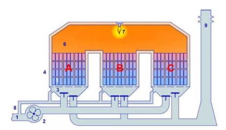 蓄热式热力焚烧炉(RTO)工作原理及主要性能指标
