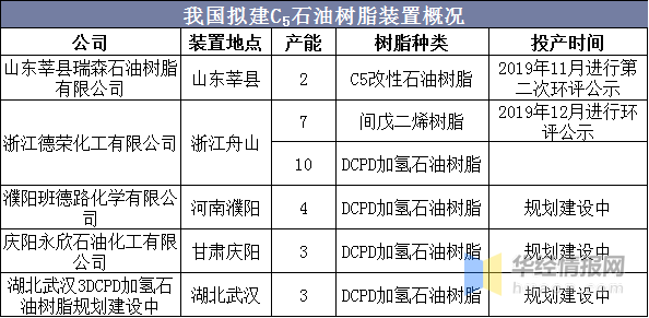 石油树脂行业企业生产概况，加氢改性是石油树脂改性的重要方法