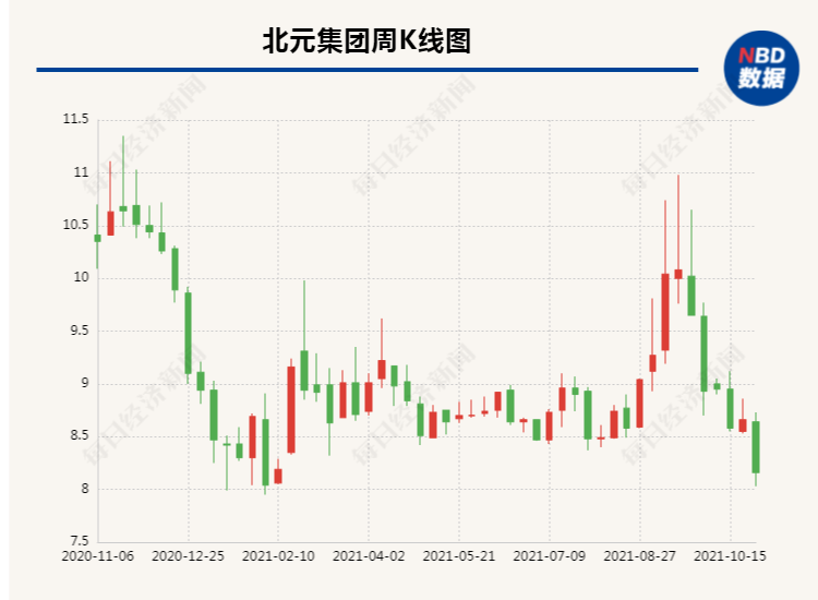 上市周年看成长丨为丰富品类的募投项目进展缓慢 北元集团产品相对单一状况是否已解决？