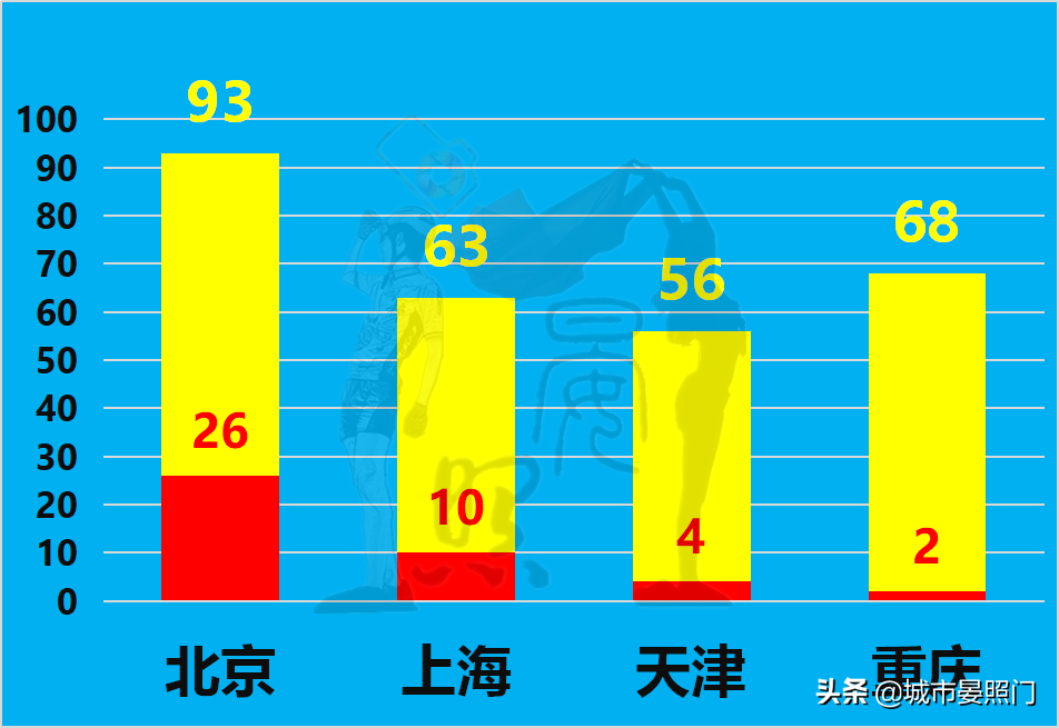 大数据看四大直辖市，北京第一城实至名归，重庆完胜天津