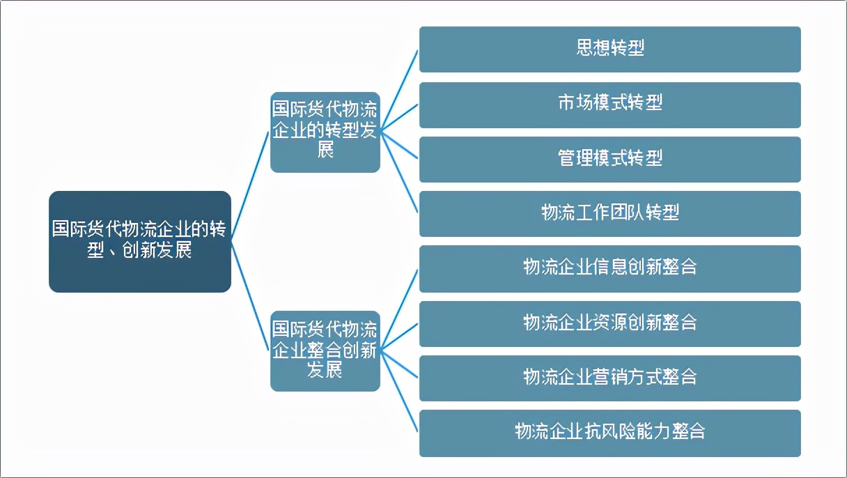 2020年中国货代物流企业综合数据排名及国际货代物流企业转型趋势