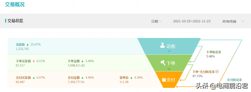 淘宝直通车关键词的优化技巧，仅需做好这四步，快速实现低价引流