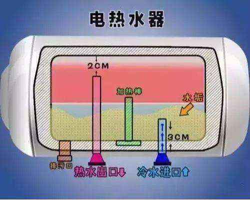 热水器其实有排污口，打开就能流脏水，很多人都没用过