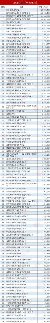 重磅！2020四川100强企业名单发布