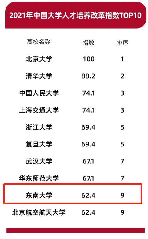 江苏第1、全国第7！近日，重要榜单发布，东南大学表现亮眼！