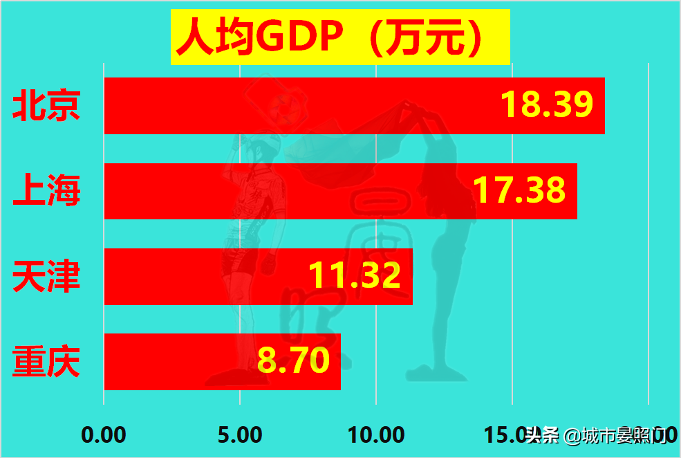 大数据看四大直辖市，北京第一城实至名归，重庆完胜天津