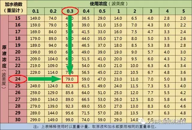 清园必备，石硫合剂一斤要兑多少水，3秒速查！