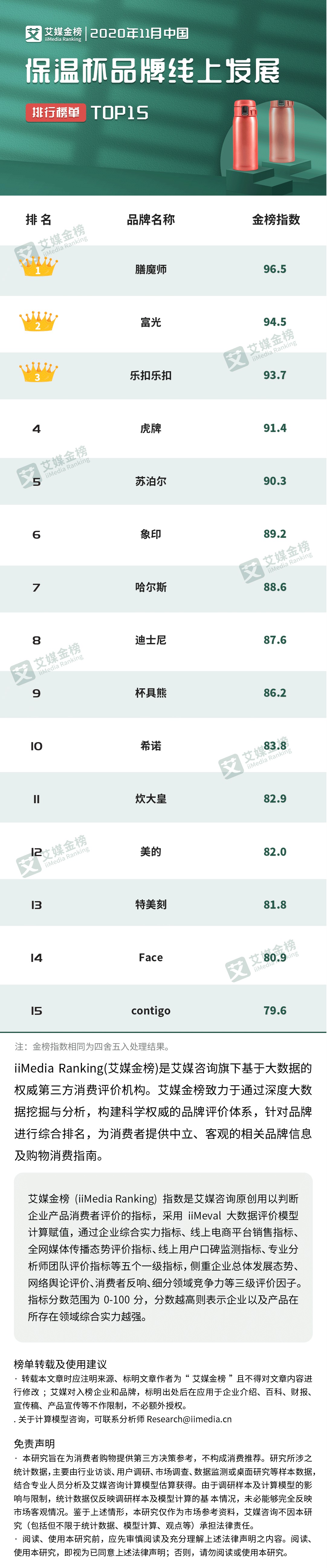 保温杯品牌线上发展排行榜单TOP15：国产品牌占据近一半席位