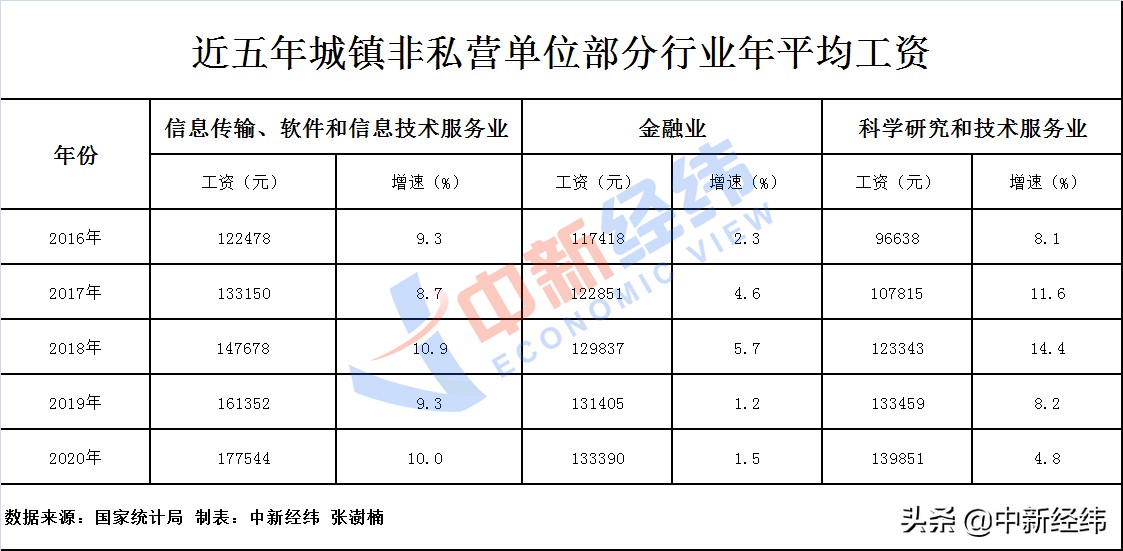 各行业工资单出炉！IT类最赚钱，还有这些“钱景”喜人