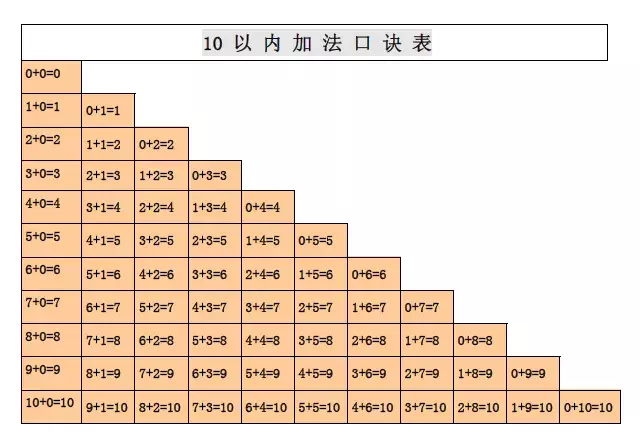 一年级上册10以内加减法口诀表(A4纸可以打印)，快给孩子收藏