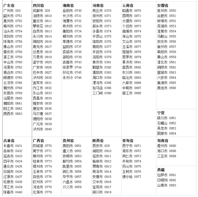 中国各省市的电话区号