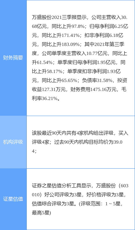 万盛股份最新公告：175.224万股限制性股票将于12月7日解禁上市