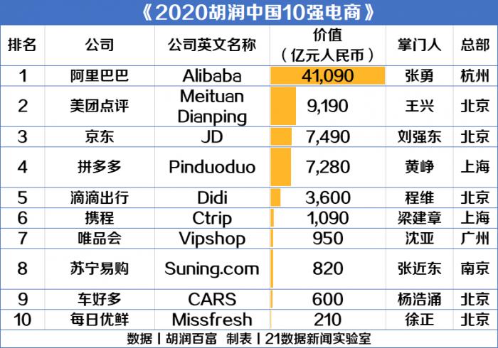 最新！中国10强电商名单：阿里最值钱，美团、京东进前三(附榜单)