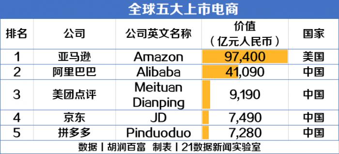 最新！中国10强电商名单：阿里最值钱，美团、京东进前三(附榜单)